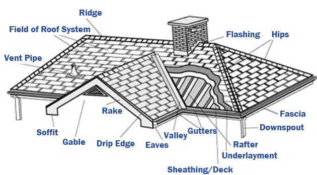 What Are The Parts Of A Roof? | Roofing Installation